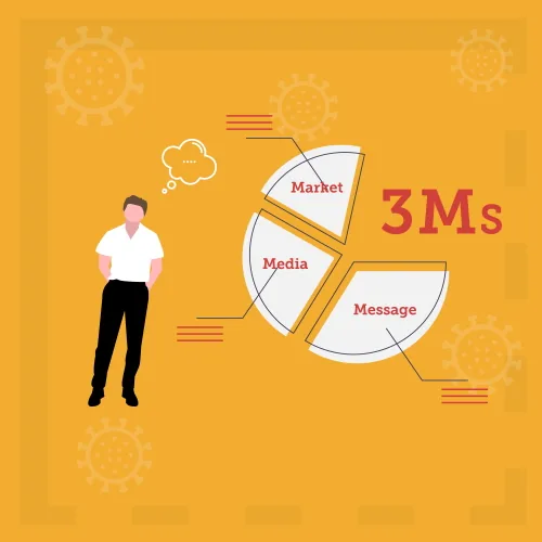 The 3Ms of marketing: Market, Message and Media