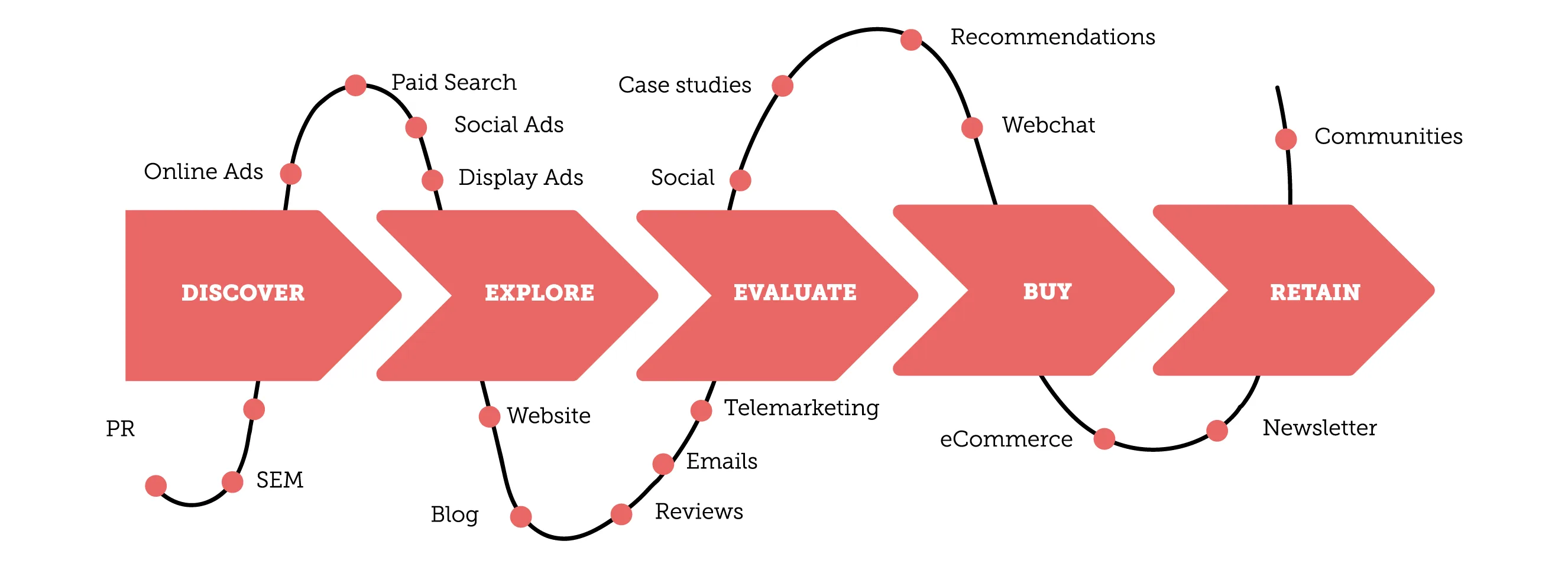 The journey from an unknown company to a loyal customer