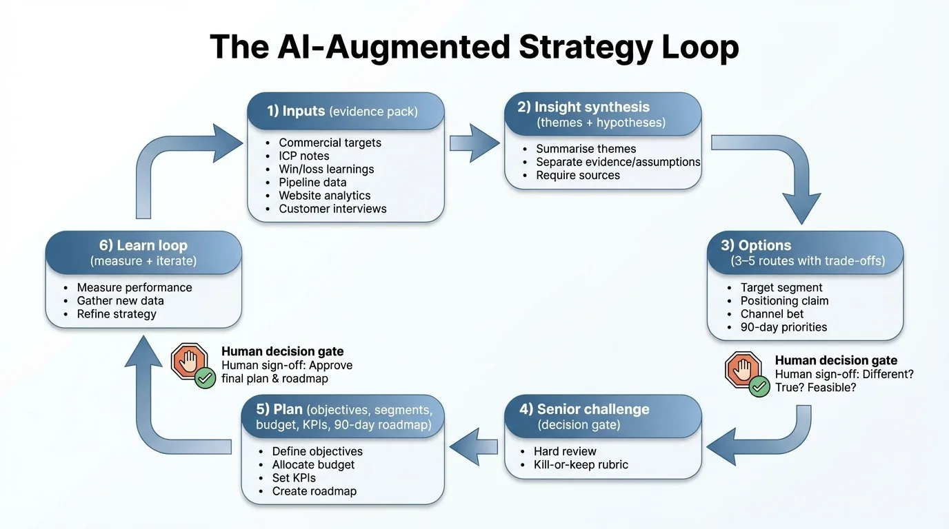 An infographic of the AI-augmented strategy loop, running from evidence pack through route generation and decision gate to a 90-day plan