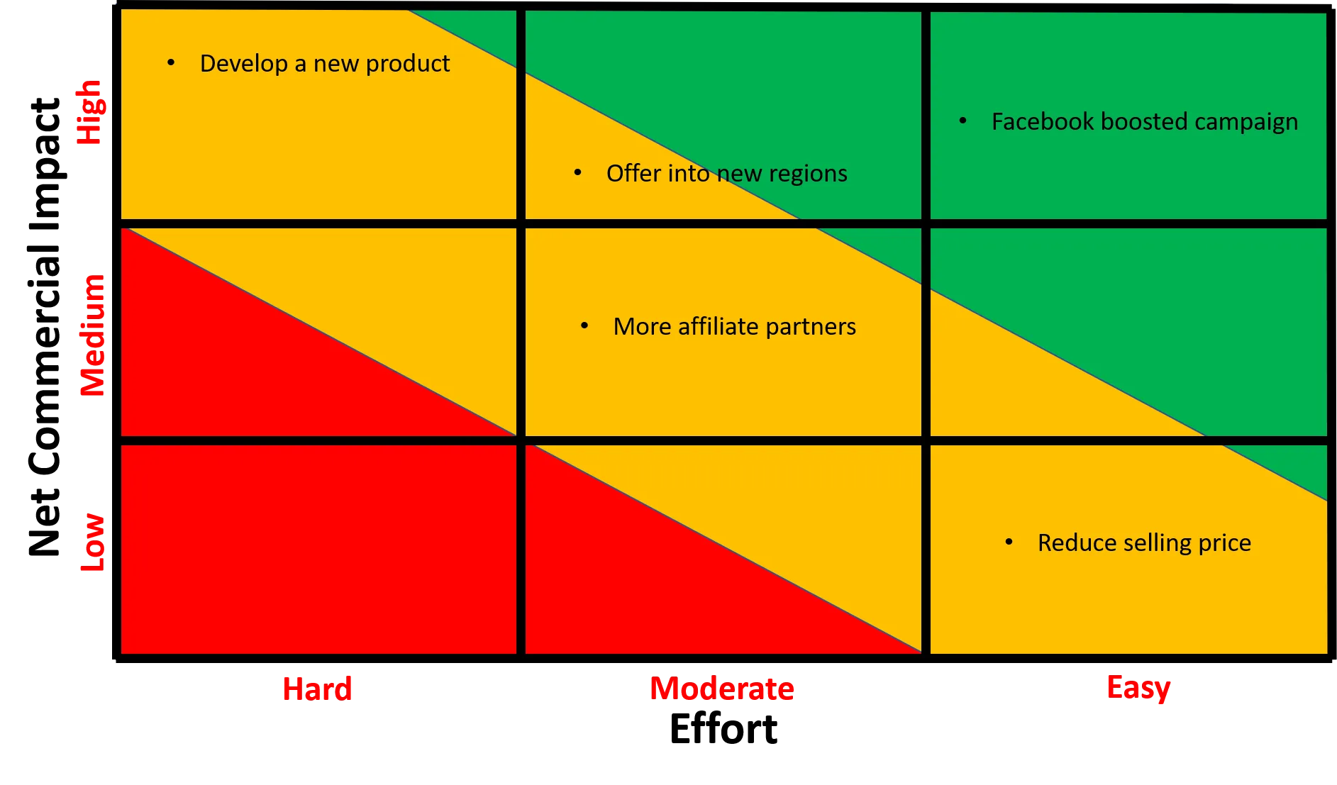 A business impact matrix plotting strategies by ease of implementation against financial impact