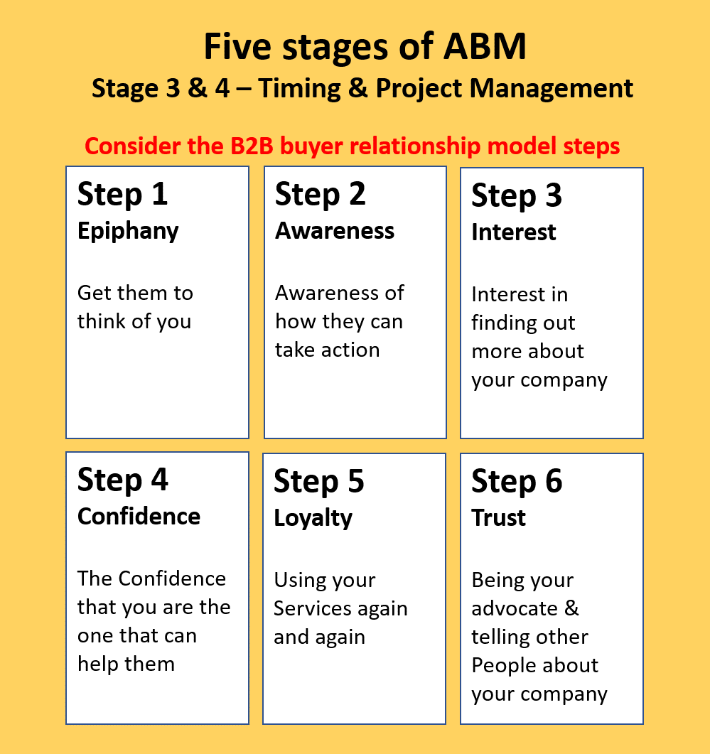The B2B buyer relationship model, mapping content to each step of the purchase decision