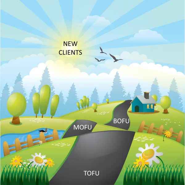 A company-to-customer journey running through discovery, exploration, evaluation, purchase and retention