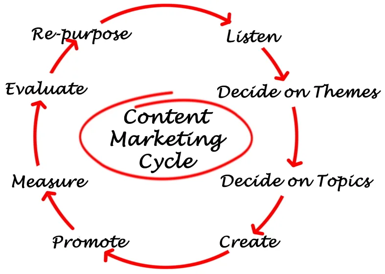 The content marketing cycle, from creation through to repurposing