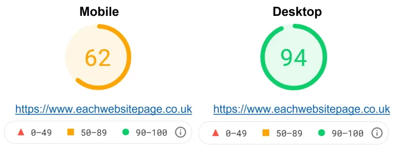 An example PageSpeed Insights report showing separate mobile and desktop performance scores for a single page
