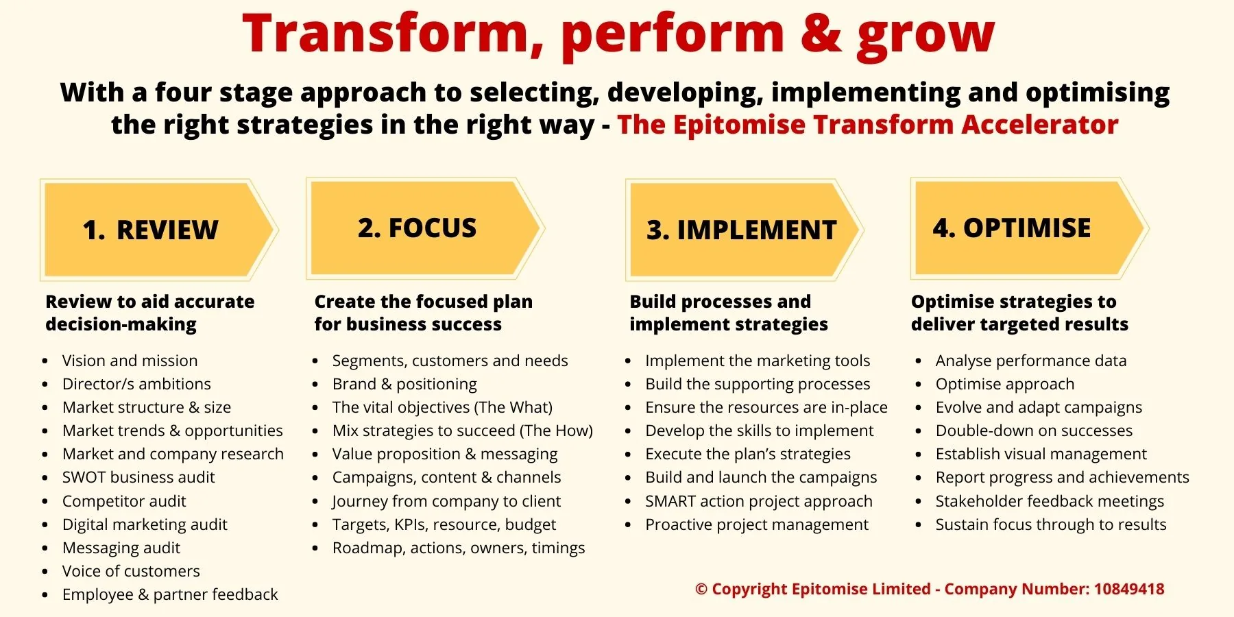 The four stages of the Transform Accelerator — Review, Focus, Implement and Optimise — with the detailed actions inside each stage
