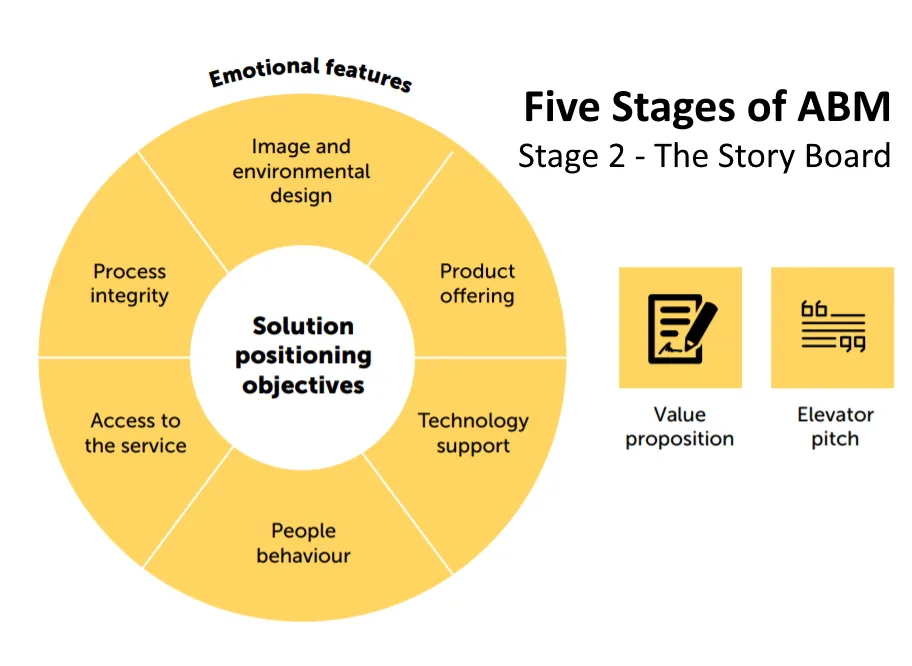 Stage two of ABM: building the storyboard for each account