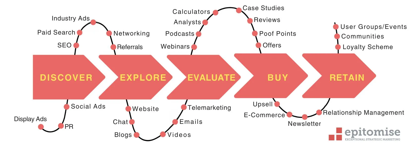 The journey from an unknown company to a loyal customer