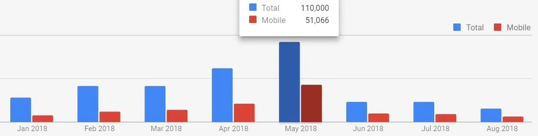 A chart of UK Google search volumes for "GDPR compliance" peaking in May 2018