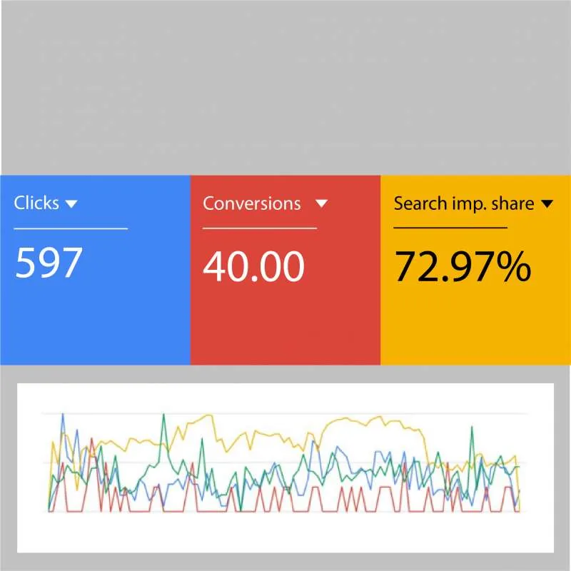 A Google Ads dashboard for the Digital AV campaign showing 597 clicks, 40.00 conversions and a 72.97% search impression share, above a graph of daily performance