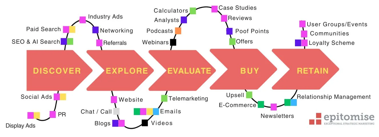 An illustration of the buyer's journey annotated with the AI capability supporting each stage, from content creation through to personalisation