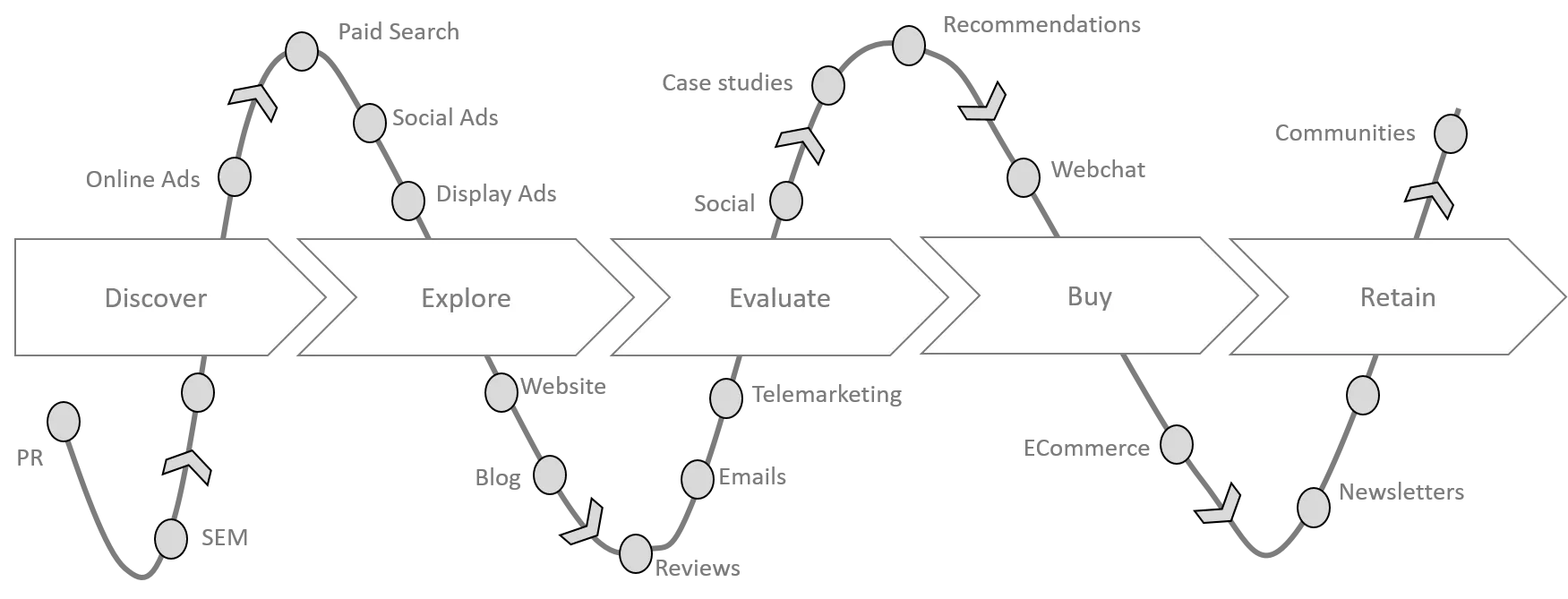Illustration of a company-to-customer journey showing the content typically consumed at the discovery, exploration, evaluation and purchase stages