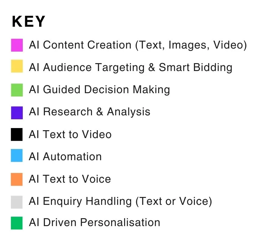 A key to the AI capabilities used across the buyer's journey, colour-coded by capability type