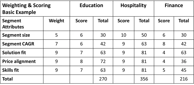 A scoring matrix weighting segment attributes and rating candidate target markets against them