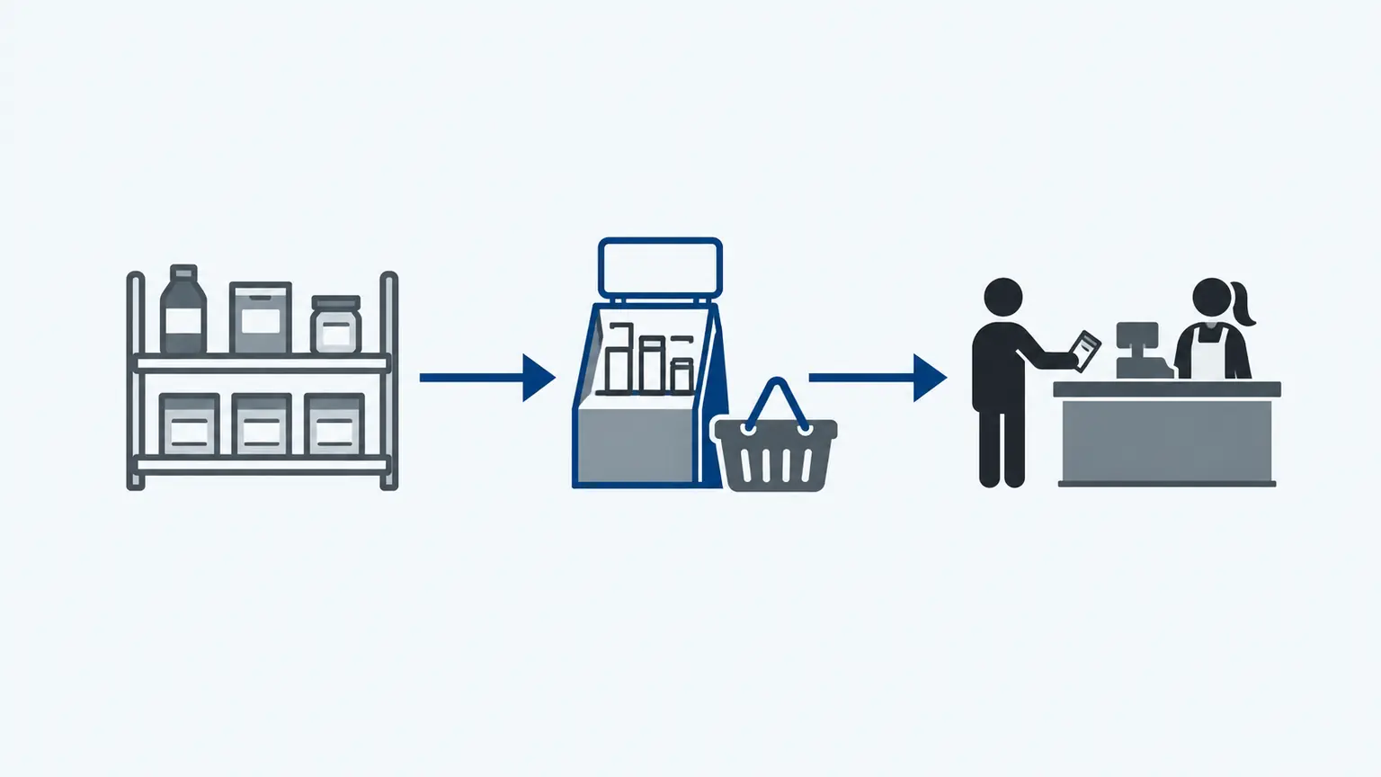 A retail display using shelf position, signage and product arrangement to guide a buying choice