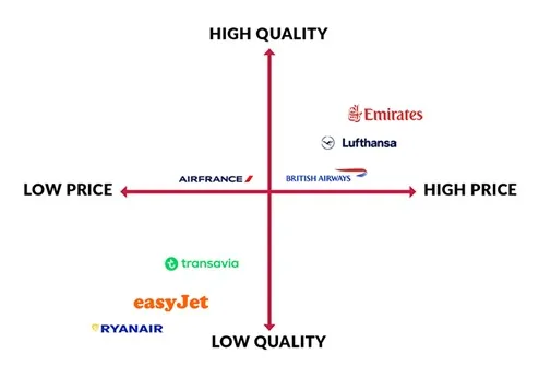 A positioning matrix plotting competitors against two comparison values, with gaps in the market visible