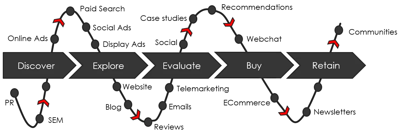 The prospect journey, from first discovery through to purchase