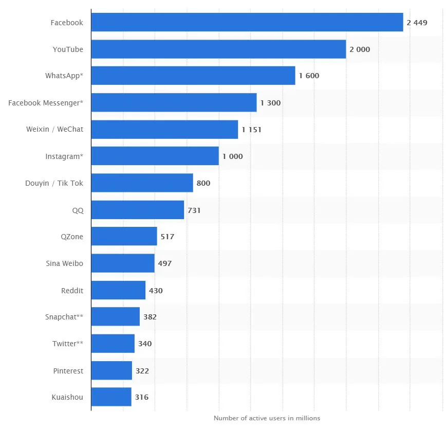 Chart of monthly active users by social platform in millions, from January 2020 Statista figures, with Facebook well ahead of Instagram, LinkedIn and Twitter