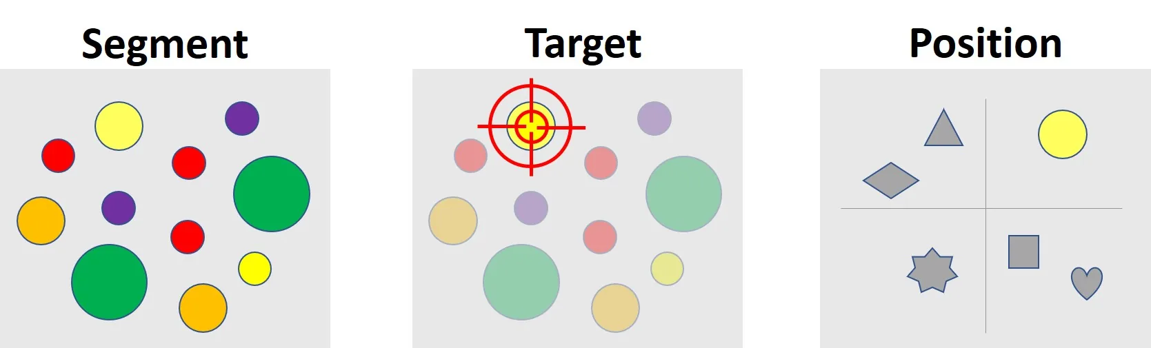 The three cornerstones of STP marketing — segmentation, targeting and positioning — shown as a sequence