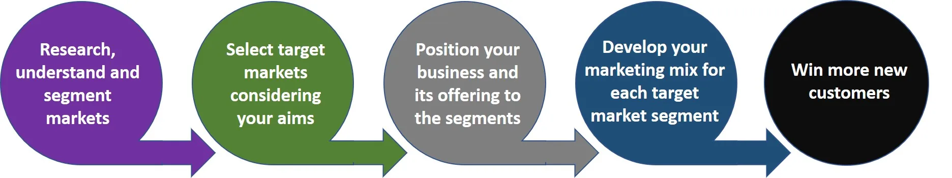 The steps of the STP process, from dividing the market through selecting targets to defining a position