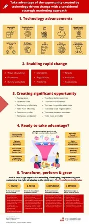 An infographic summarising how to take advantage of technology-driven change with a strategic marketing approach