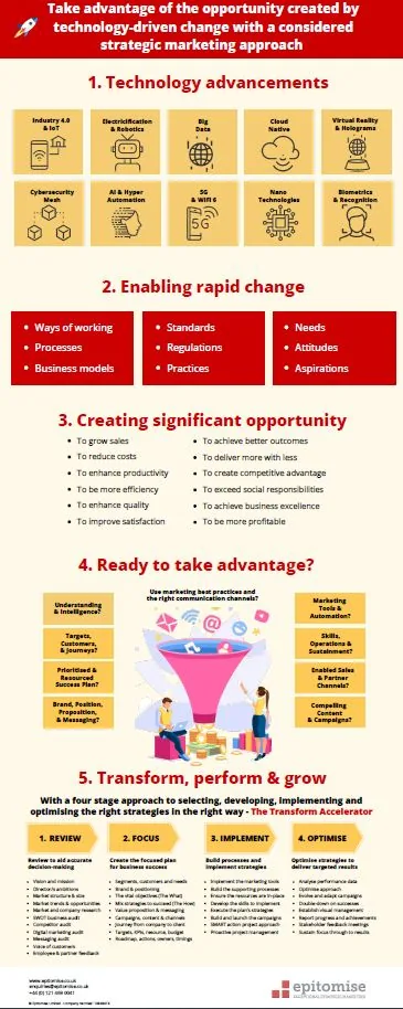 The single-page infographic, five stacked sections running from technology advancements through to transform, perform and grow