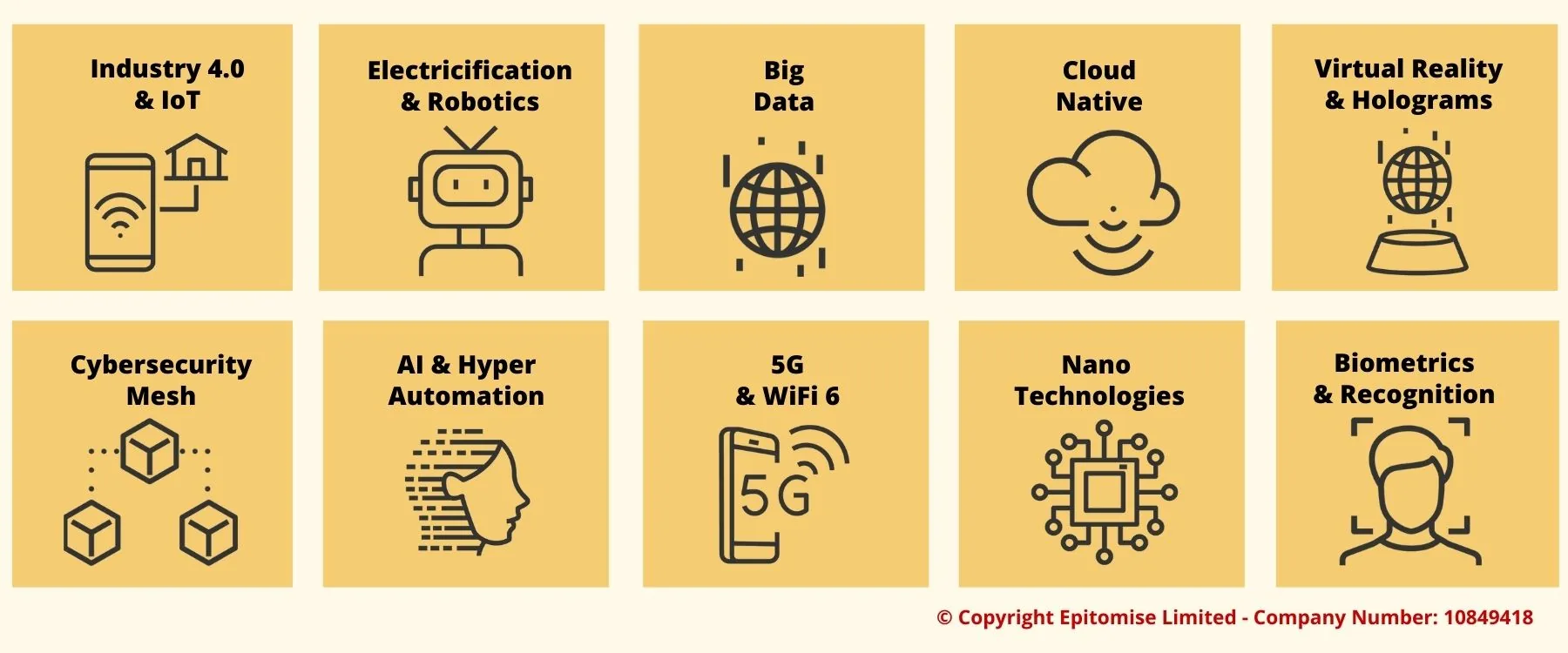 An illustration of successive waves of technology advancement, from connectivity and cloud through to AI and automation