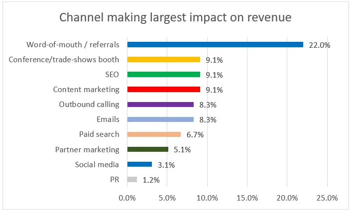 A ranked chart of the top ten B2B marketing communication channels by impact on revenue