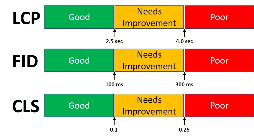 A chart of the Core Web Vitals performance thresholds, showing the ranges for good, needs improvement and poor